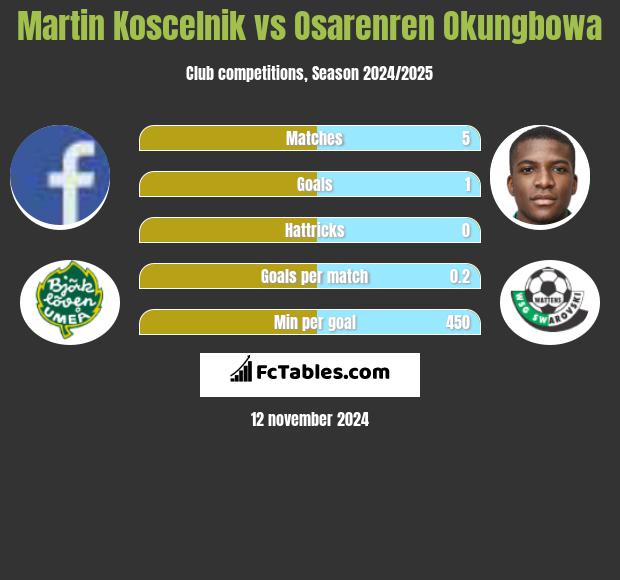 Martin Koscelnik vs Osarenren Okungbowa h2h player stats