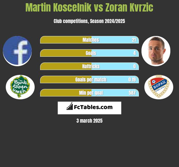 Martin Koscelnik vs Zoran Kvrzic h2h player stats