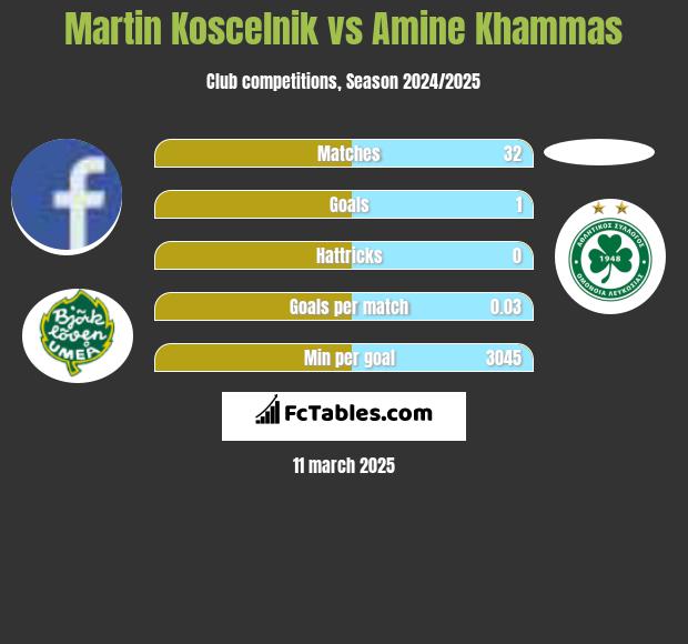 Martin Koscelnik vs Amine Khammas h2h player stats