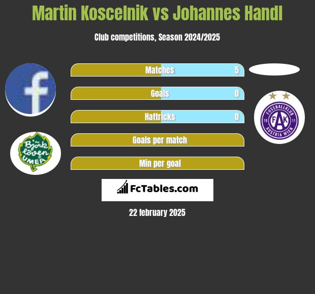 Martin Koscelnik vs Johannes Handl h2h player stats