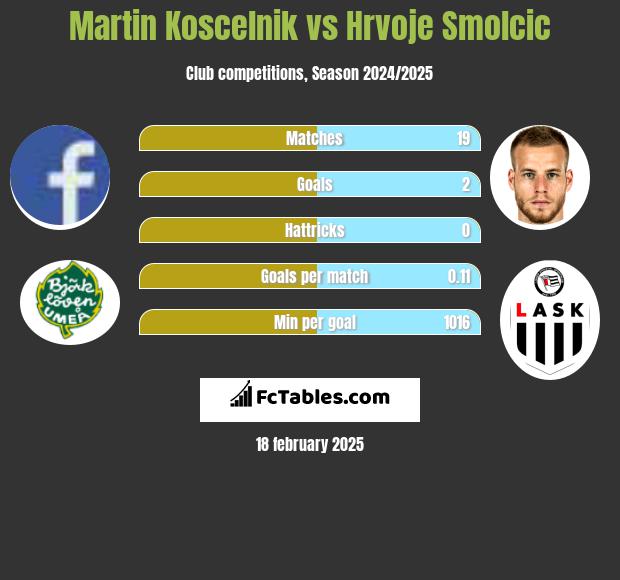 Martin Koscelnik vs Hrvoje Smolcic h2h player stats