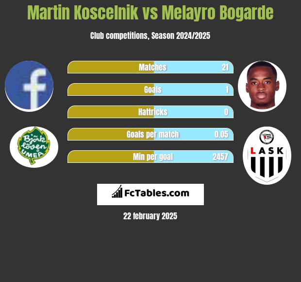 Martin Koscelnik vs Melayro Bogarde h2h player stats