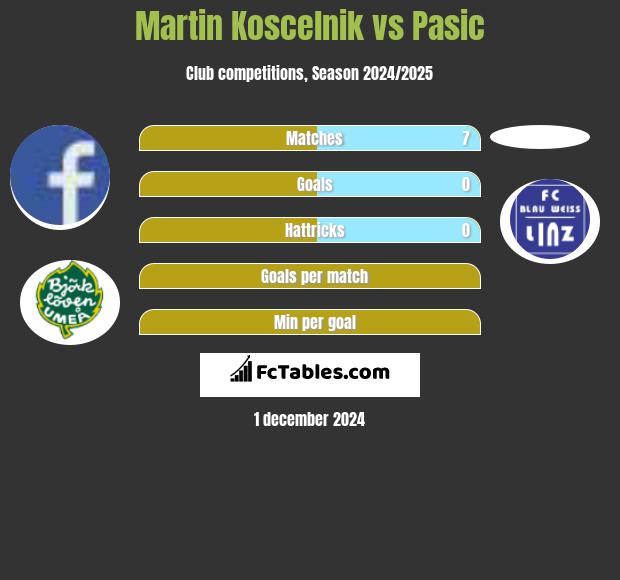 Martin Koscelnik vs Pasic h2h player stats