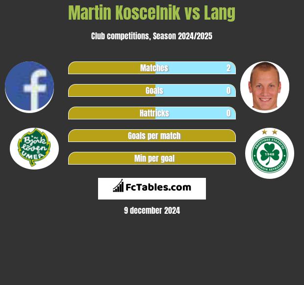 Martin Koscelnik vs Lang h2h player stats