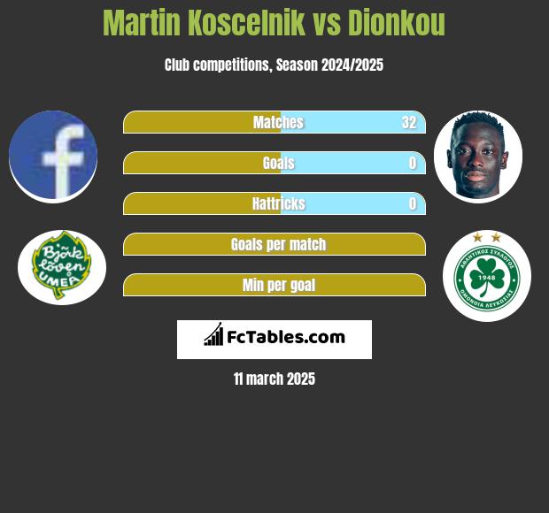 Martin Koscelnik vs Dionkou h2h player stats