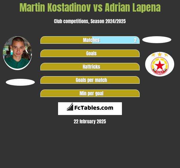 Martin Kostadinov vs Adrian Lapena h2h player stats