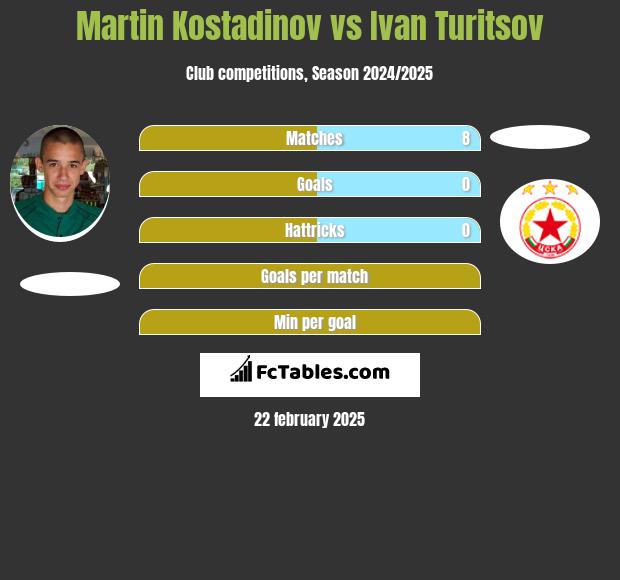 Martin Kostadinov vs Ivan Turitsov h2h player stats