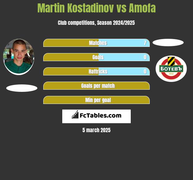 Martin Kostadinov vs Amofa h2h player stats