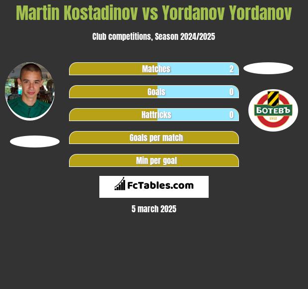 Martin Kostadinov vs Yordanov Yordanov h2h player stats