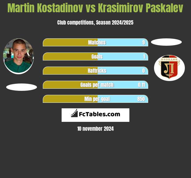 Martin Kostadinov vs Krasimirov Paskalev h2h player stats