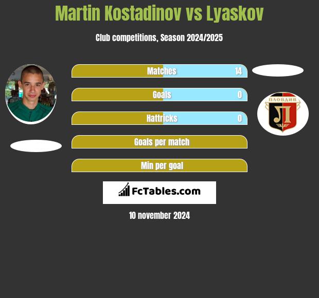 Martin Kostadinov vs Lyaskov h2h player stats