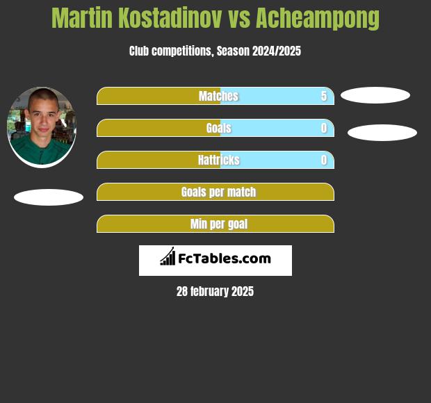 Martin Kostadinov vs Acheampong h2h player stats