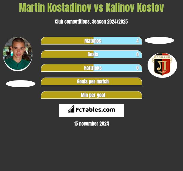 Martin Kostadinov vs Kalinov Kostov h2h player stats