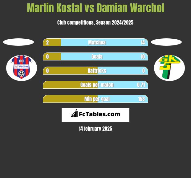 Martin Kostal vs Damian Warchoł h2h player stats