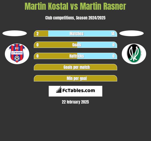 Martin Kostal vs Martin Rasner h2h player stats