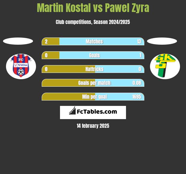 Martin Kostal vs Pawel Zyra h2h player stats