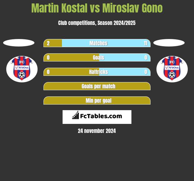 Martin Kostal vs Miroslav Gono h2h player stats