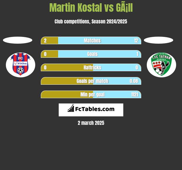 Martin Kostal vs GÃ¡ll h2h player stats