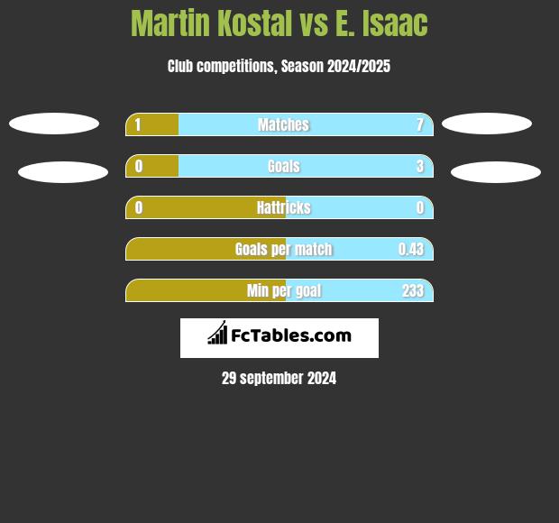 Martin Kostal vs E. Isaac h2h player stats