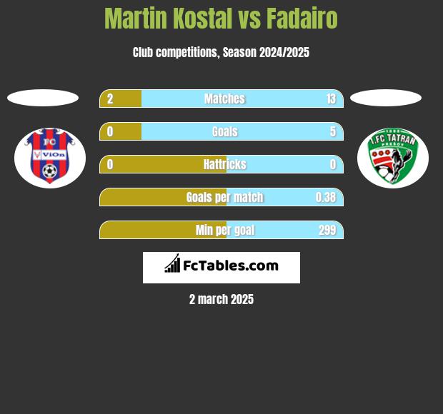 Martin Kostal vs Fadairo h2h player stats