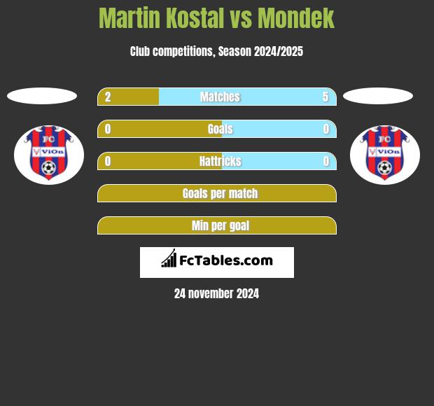 Martin Kostal vs Mondek h2h player stats