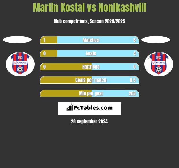 Martin Kostal vs Nonikashvili h2h player stats