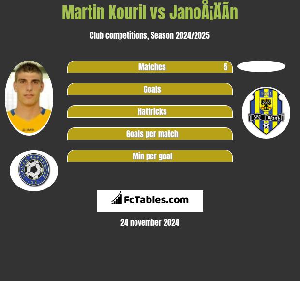 Martin Kouril vs JanoÅ¡ÄÃ­n h2h player stats