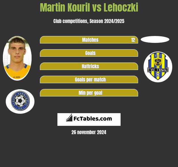 Martin Kouril vs Lehoczki h2h player stats