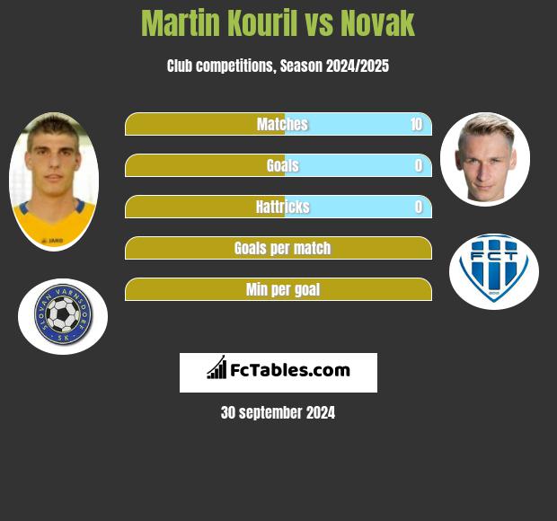 Martin Kouril vs Novak h2h player stats