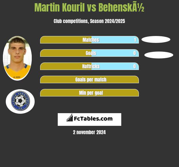 Martin Kouril vs BehenskÃ½ h2h player stats