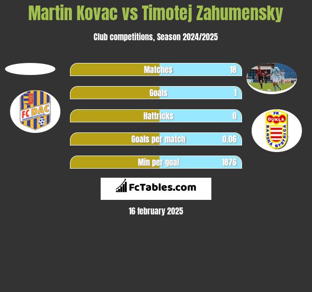 Martin Kovac vs Timotej Zahumensky h2h player stats