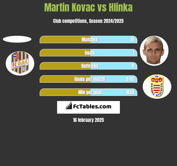 Martin Kovac vs Hlinka h2h player stats