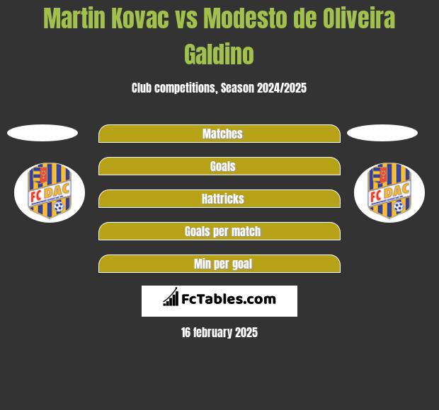 Martin Kovac vs Modesto de Oliveira Galdino h2h player stats