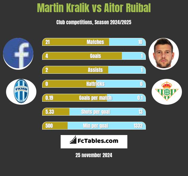 Martin Kralik vs Aitor Ruibal h2h player stats