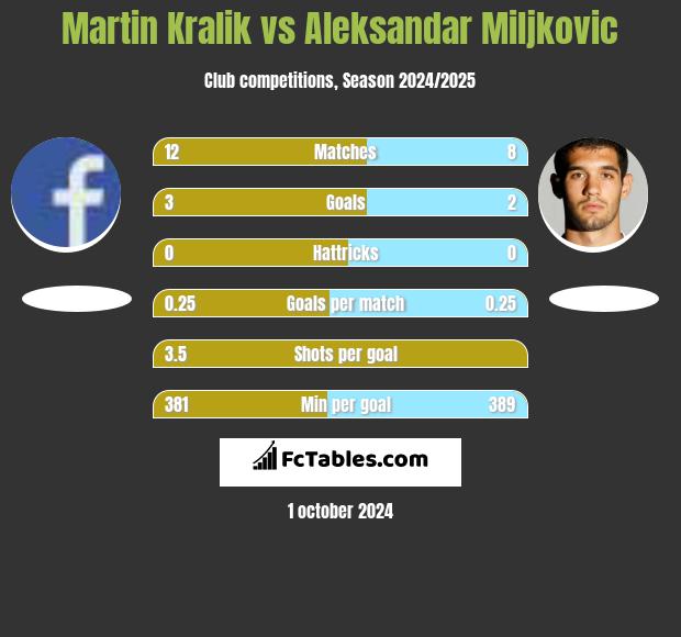 Martin Kralik vs Aleksandar Miljkovic h2h player stats