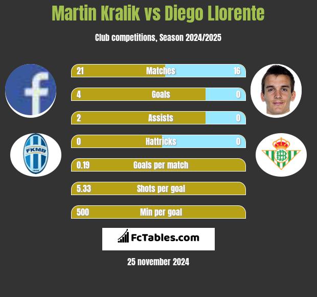 Martin Kralik vs Diego Llorente h2h player stats