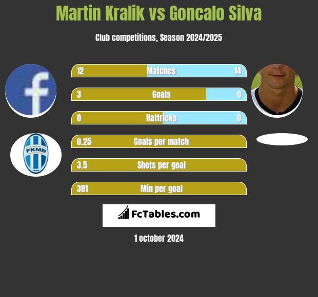 Martin Kralik vs Goncalo Silva h2h player stats