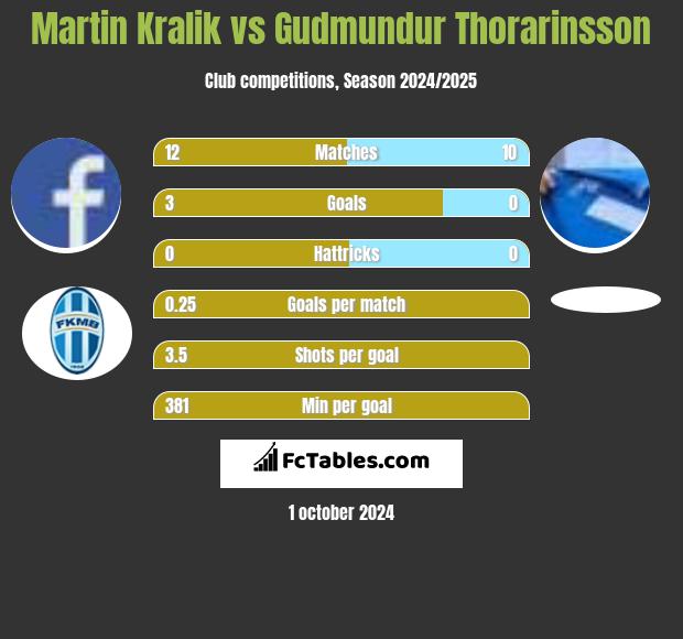 Martin Kralik vs Gudmundur Thorarinsson h2h player stats