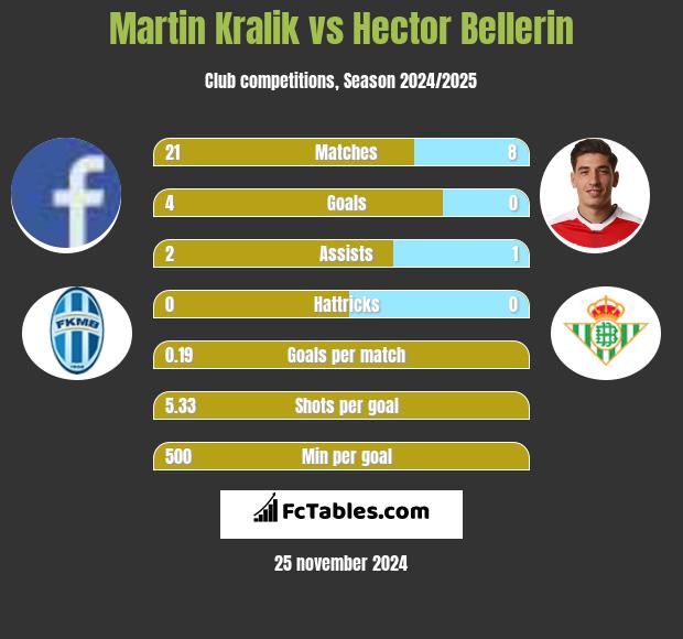 Martin Kralik vs Hector Bellerin h2h player stats