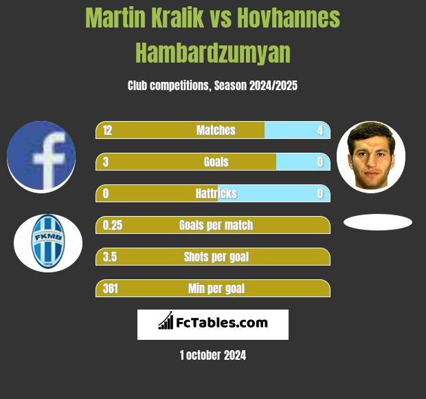 Martin Kralik vs Hovhannes Hambardzumyan h2h player stats