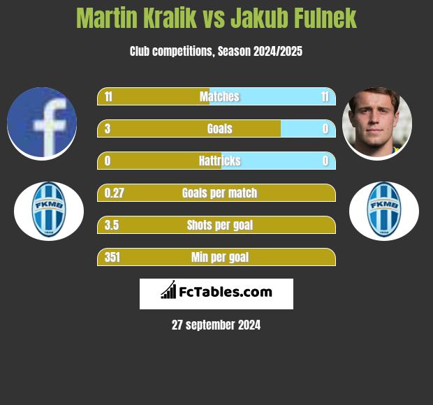 Martin Kralik vs Jakub Fulnek h2h player stats