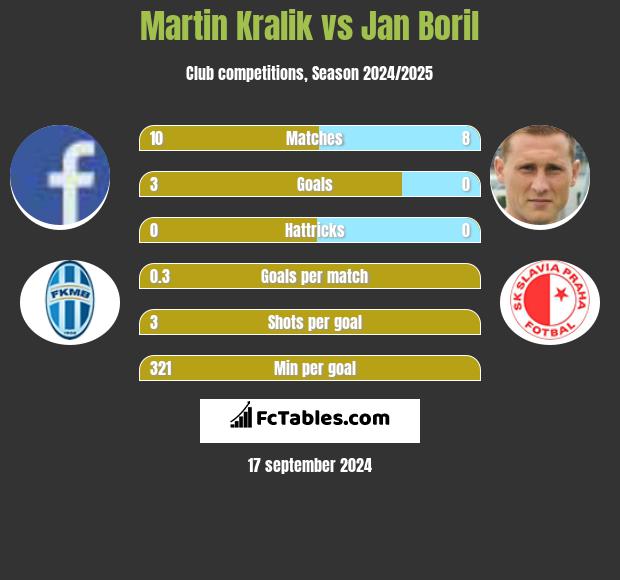 Martin Kralik vs Jan Boril h2h player stats