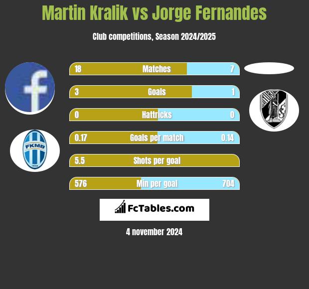 Martin Kralik vs Jorge Fernandes h2h player stats