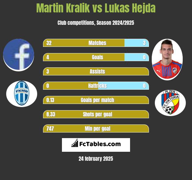 Martin Kralik vs Lukas Hejda h2h player stats