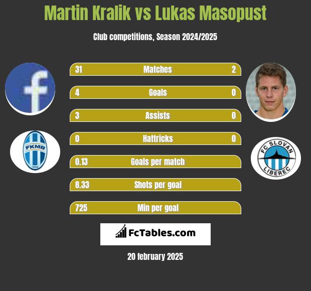 Martin Kralik vs Lukas Masopust h2h player stats