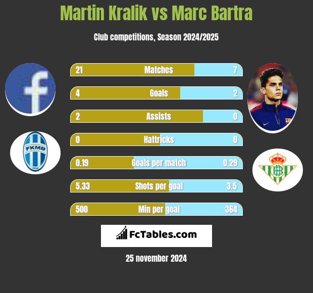 Martin Kralik vs Marc Bartra h2h player stats