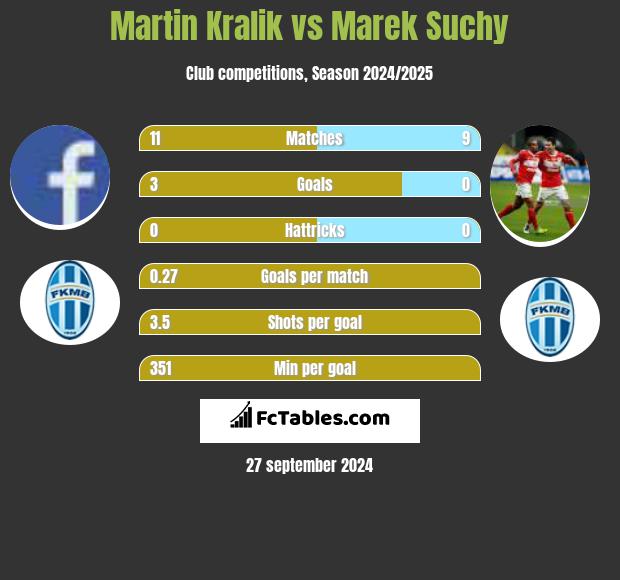 Martin Kralik vs Marek Suchy h2h player stats