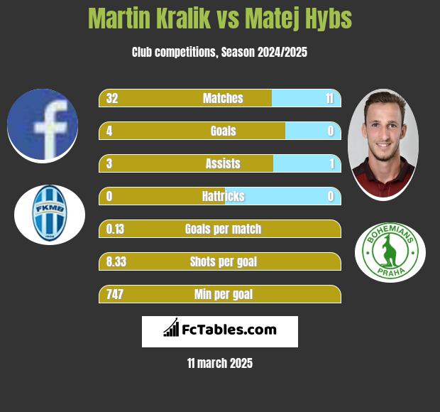 Martin Kralik vs Matej Hybs h2h player stats