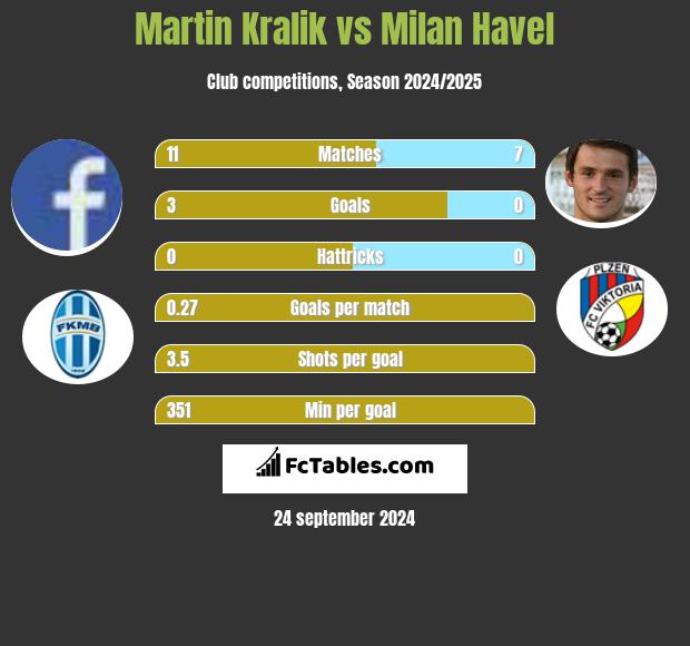 Martin Kralik vs Milan Havel h2h player stats