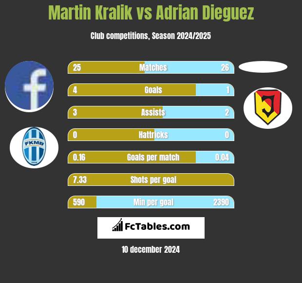 Martin Kralik vs Adrian Dieguez h2h player stats